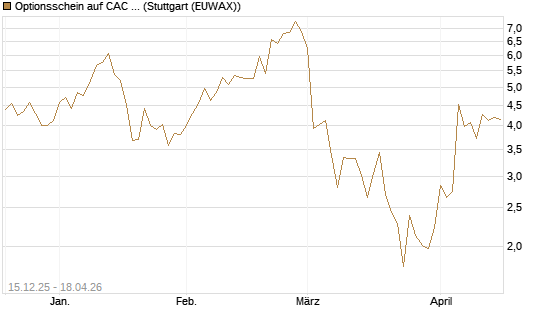 Optionsschein auf CAC 40 ER [Goldman Sachs Bank Europe SE] Chart