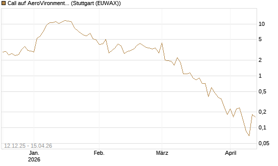 Call auf AeroVironment Inc [J.P. Morgan Structured Products B.V.] Chart