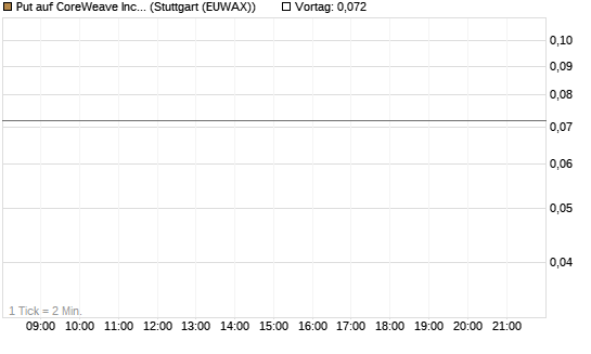 Put auf CoreWeave Inc [J.P. Morgan Structured Products B.V.] Chart