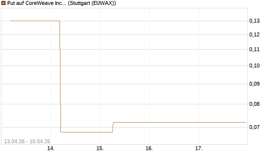 Put auf CoreWeave Inc [J.P. Morgan Structured Products B.V.] Chart