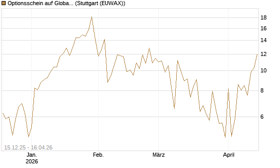 Optionsschein auf Global X Uranium ETF [Goldman Sachs Bank Europe SE] Chart