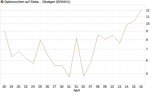 Optionsschein auf Global X Uranium ETF [Goldman Sachs Bank Europe SE] Chart