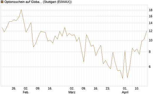 Optionsschein auf Global X Uranium ETF [Goldman Sachs Bank Europe SE] Chart