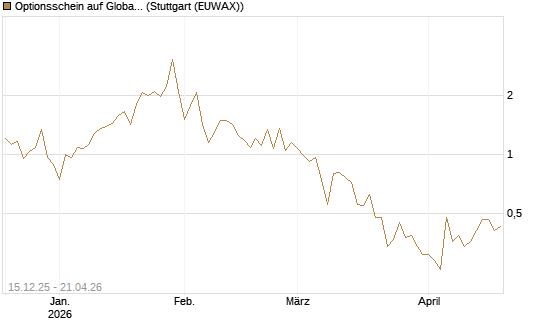 Optionsschein auf Global X Uranium ETF [Goldman Sachs Bank Europe SE] Chart