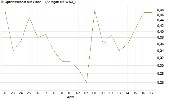 Optionsschein auf Global X Uranium ETF [Goldman Sachs Bank Europe SE] Chart