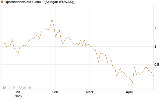 Optionsschein auf Global X Uranium ETF [Goldman Sachs Bank Europe SE] Chart