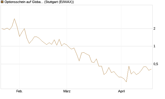 Optionsschein auf Global X Uranium ETF [Goldman Sachs Bank Europe SE] Chart