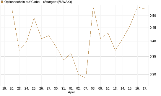 Optionsschein auf Global X Uranium ETF [Goldman Sachs Bank Europe SE] Chart