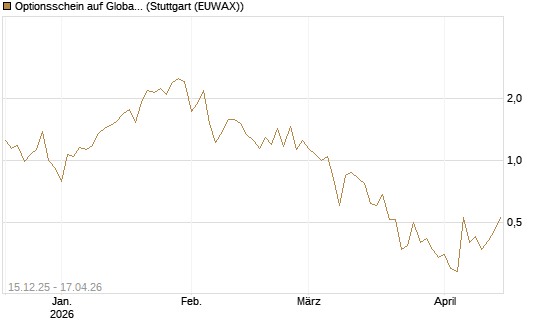Optionsschein auf Global X Uranium ETF [Goldman Sachs Bank Europe SE] Chart