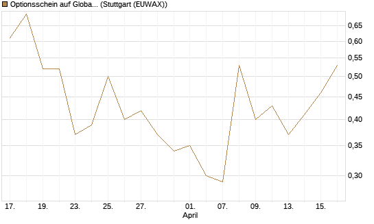 Optionsschein auf Global X Uranium ETF [Goldman Sachs Bank Europe SE] Chart