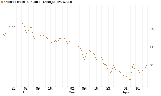 Optionsschein auf Global X Uranium ETF [Goldman Sachs Bank Europe SE] Chart