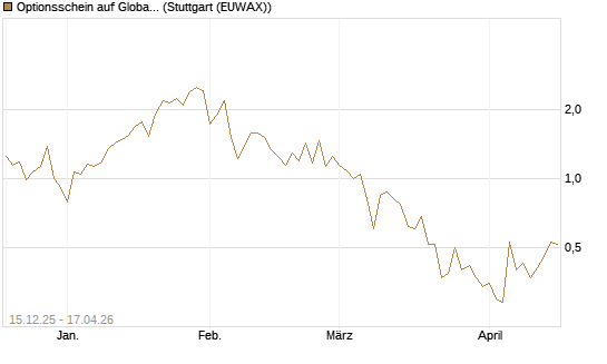 Optionsschein auf Global X Uranium ETF [Goldman Sachs Bank Europe SE] Chart