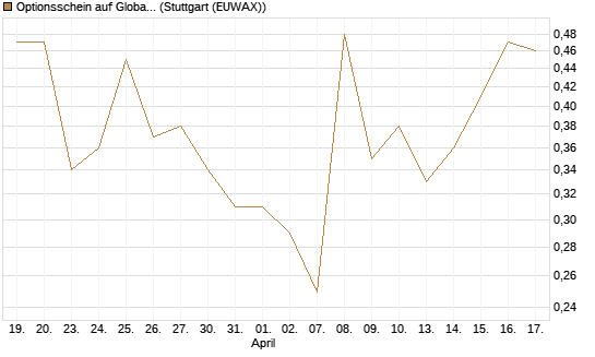 Optionsschein auf Global X Uranium ETF [Goldman Sachs Bank Europe SE] Chart