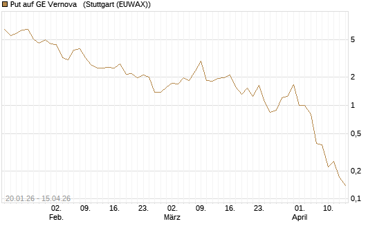 Put auf GE Vernova  [J.P. Morgan Structured Products B.V.] Chart