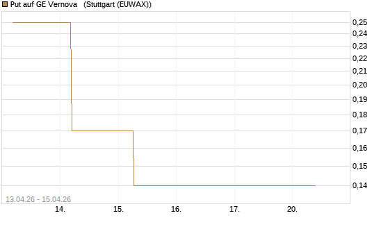 Put auf GE Vernova  [J.P. Morgan Structured Products B.V.] Chart