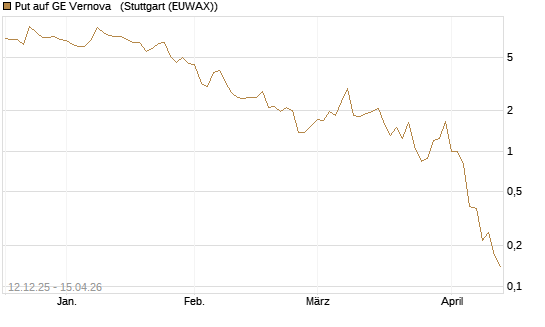 Put auf GE Vernova  [J.P. Morgan Structured Products B.V.] Chart