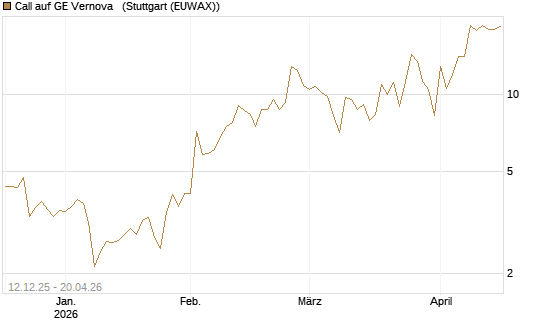 Call auf GE Vernova  [J.P. Morgan Structured Products B.V.] Chart