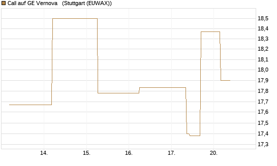 Call auf GE Vernova  [J.P. Morgan Structured Products B.V.] Chart