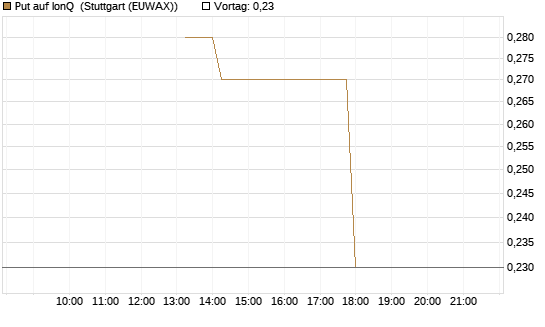 Put auf IonQ [J.P. Morgan Structured Products B.V.] Chart