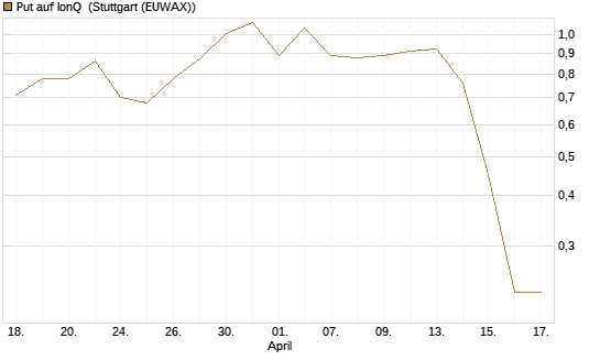 Put auf IonQ [J.P. Morgan Structured Products B.V.] Chart