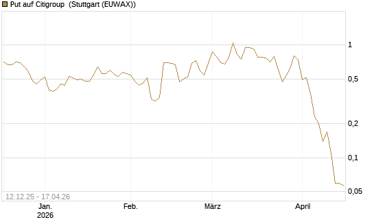 Put auf Citigroup [J.P. Morgan Structured Products B.V.] Chart