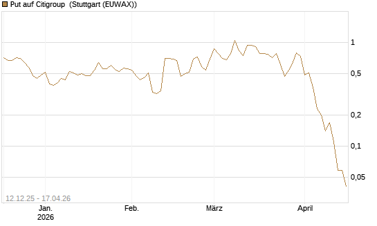 Put auf Citigroup [J.P. Morgan Structured Products B.V.] Chart