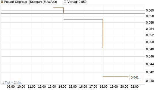 Put auf Citigroup [J.P. Morgan Structured Products B.V.] Chart