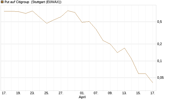 Put auf Citigroup [J.P. Morgan Structured Products B.V.] Chart