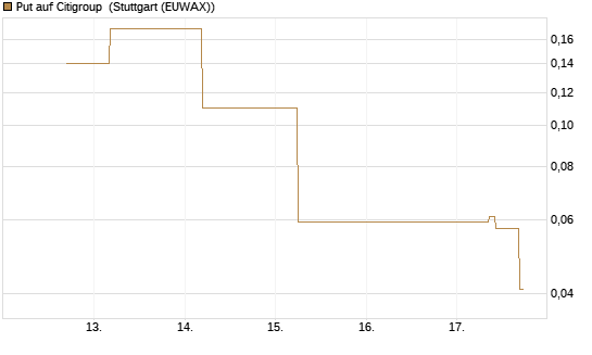 Put auf Citigroup [J.P. Morgan Structured Products B.V.] Chart