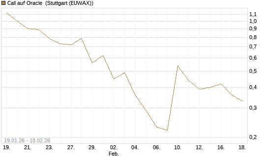 Call auf Oracle [J.P. Morgan Structured Products B.V.] Chart