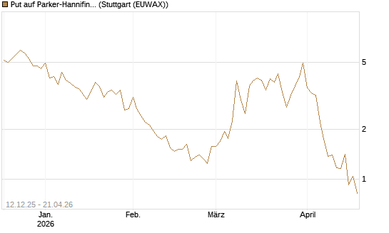 Put auf Parker-Hannifin [J.P. Morgan Structured Products B.V.] Chart