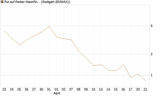 Put auf Parker-Hannifin [J.P. Morgan Structured Products B.V.] Chart