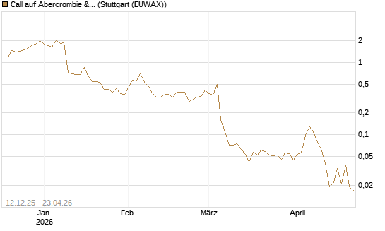 Call auf Abercrombie & Fitch [J.P. Morgan Structured Products B.V.] Chart