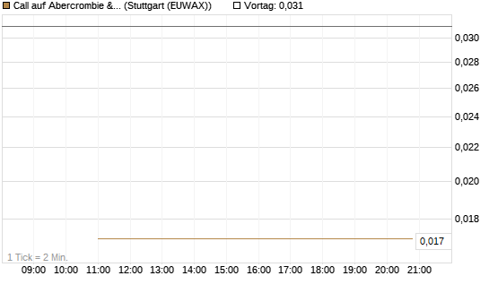 Call auf Abercrombie & Fitch [J.P. Morgan Structured Products B.V.] Chart