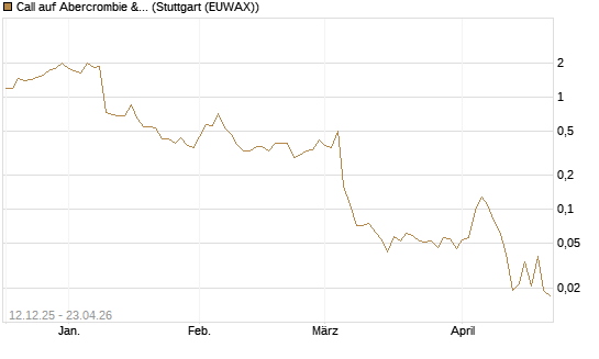 Call auf Abercrombie & Fitch [J.P. Morgan Structured Products B.V.] Chart