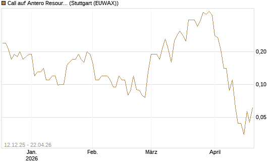Call auf Antero Resources [J.P. Morgan Structured Products B.V.] Chart