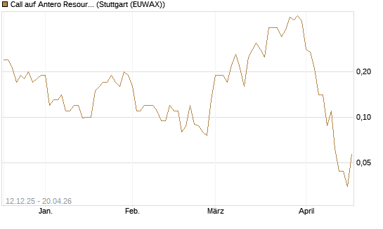 Call auf Antero Resources [J.P. Morgan Structured Products B.V.] Chart