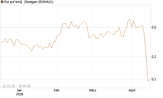 Put auf IonQ [J.P. Morgan Structured Products B.V.] Chart