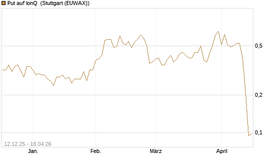 Put auf IonQ [J.P. Morgan Structured Products B.V.] Chart