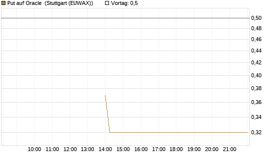 Put auf Oracle [J.P. Morgan Structured Products B.V.] Chart