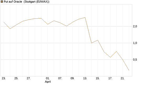 Put auf Oracle [J.P. Morgan Structured Products B.V.] Chart