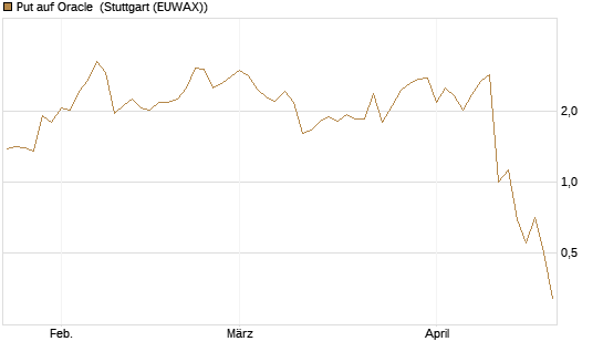 Put auf Oracle [J.P. Morgan Structured Products B.V.] Chart