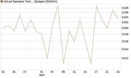 Call auf Opendoor Technologies [J.P. Morgan Structured Products B.V.] Chart