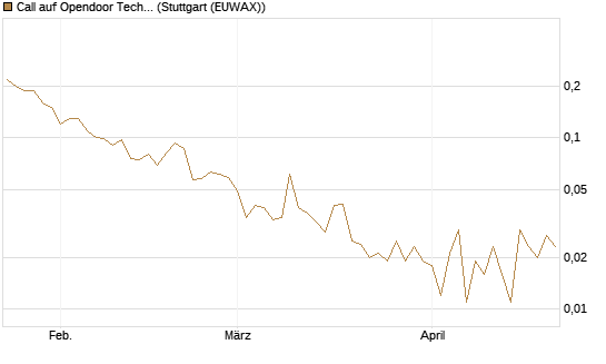 Call auf Opendoor Technologies [J.P. Morgan Structured Products B.V.] Chart