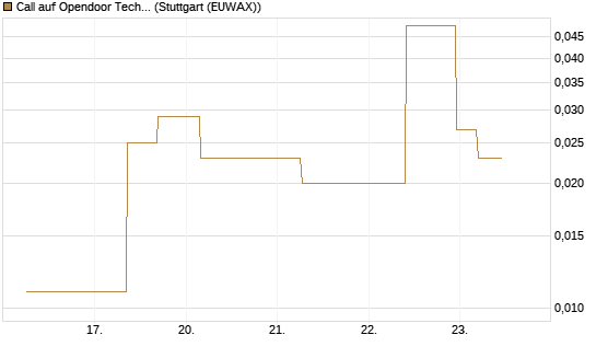 Call auf Opendoor Technologies [J.P. Morgan Structured Products B.V.] Chart