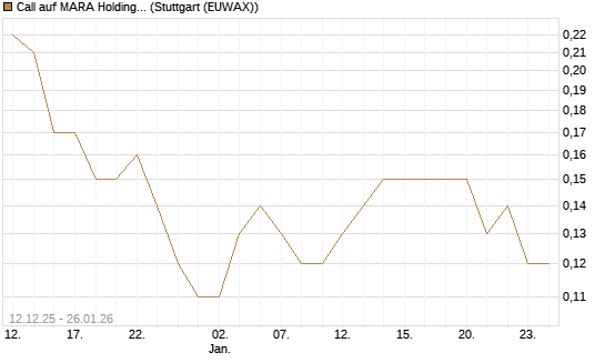 Call auf MARA Holdings [J.P. Morgan Structured Products B.V.] Chart