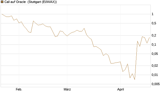 Call auf Oracle [J.P. Morgan Structured Products B.V.] Chart