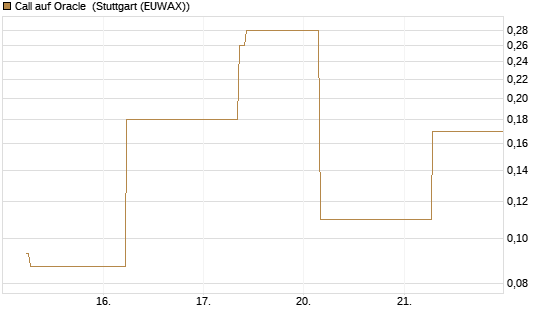 Call auf Oracle [J.P. Morgan Structured Products B.V.] Chart