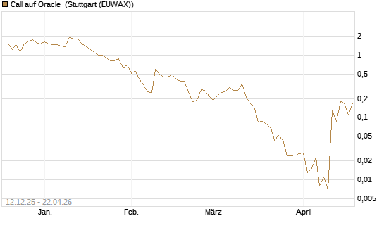 Call auf Oracle [J.P. Morgan Structured Products B.V.] Chart