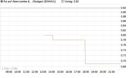 Put auf Abercrombie & Fitch [J.P. Morgan Structured Products B.V.] Chart